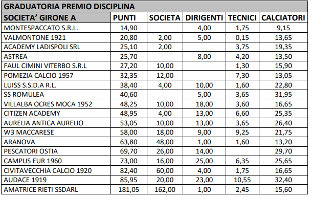 Graduatoria Coppa Disciplina Girone A