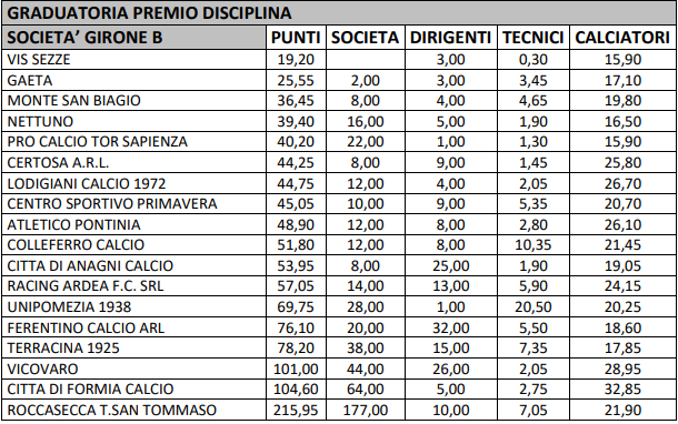 Graduatoria Coppa Disciplina Girone B